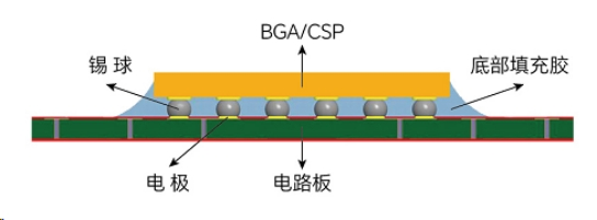 芯片底部填充工藝流程有哪些？